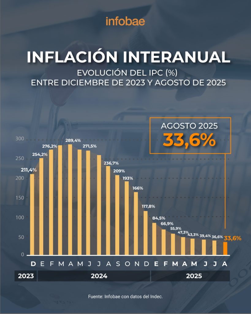 La inflación interanual de agosto